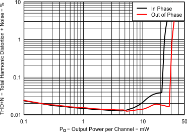TPA6166A2 Headphone Total Harmonic
Distortion + Noise vs Output Power TPA6166A2 Fig04_EVM1_HP_THDVsPower_Load32ohms.gif