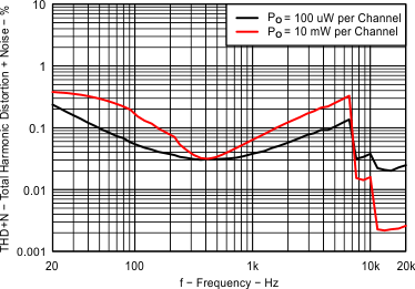 TPA6166A2 Headphone Total Harmonic
Distortion + Noise vs Frequency TPA6166A2 Fig05_EVM1_HP_THDVsFreq_Load16ohms.gif