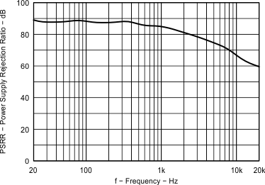 TPA6166A2 Headphone Psrr vs
Frequency TPA6166A2 Fig07_EVM3_PSRRVSFrequency.gif