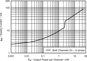 TPA6166A2 Headphone Supply Current
vs Total Output Power TPA6166A2 Fig08_EVM1_Supply_current_Vs_output_power_16ohm.gif