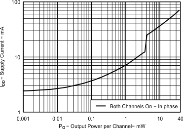 TPA6166A2 Headphone Supply Current
vs Total Output Power TPA6166A2 Fig09_EVM1_Supply_current_Vs_output_power_32ohm.gif