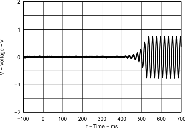 TPA6166A2 Headphone Start-up
Waveforms vs Time TPA6166A2 Fig10_EVM1_Startup_Waveform_VolumeSlewingEnabled_los796.gif