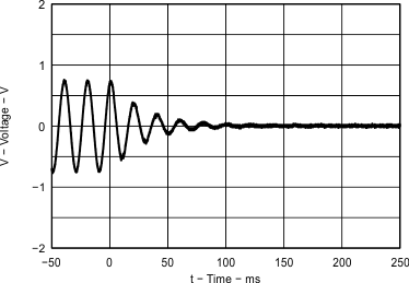 TPA6166A2 Headphone Shutdown
Waveforms vs Time TPA6166A2 Fig11_EVM1_ShutdownWaveform_VolumeSlewingEnabled_los796.gif