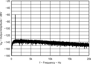 TPA6166A2 Headphone Output
Spectrum vs Frequency TPA6166A2 Fig12_EVM1_OutputSpectrum_m60dBV.gif
