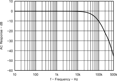 TPA6166A2 Audio Filter Frequency
Response TPA6166A2 Fig14_EVM1_Audio_ac_characteristics.gif