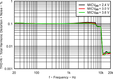 TPA6166A2 Mic Preamplifier Total
Harmonic Distortion + Noise vs Frequency TPA6166A2 Fig15_MIC_THDN_vs_Frequency_12dB.gif