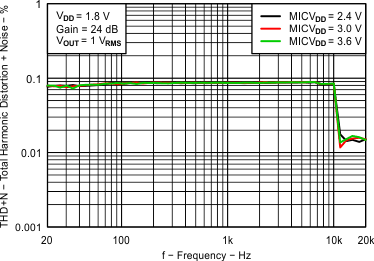 TPA6166A2 Mic Preamplifier Total
Harmonic Distortion + Noise vs Frequency TPA6166A2 Fig16_MIC_THDN_vs_Frequency_24dB.gif