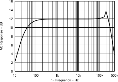 TPA6166A2 Mic Preamplifier
Frequency Response TPA6166A2 Fig17_EVM1_MicpreampFrequencyResponse_12dB.gif