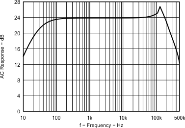 TPA6166A2 Mic Preamplifier
Frequency Response TPA6166A2 Fig18_EVM1_MicpreampFrequencyResponse_24dB.gif