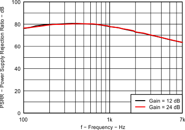 TPA6166A2 Mic Preamplifier +
Micbias PSRR vs Frequency TPA6166A2 Fig19_EVM1_MicpreampPSRRVSFrequency.gif