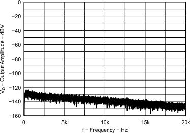 TPA6166A2 Mic Preamplifier +
Micbias Output Frequency Spectrum TPA6166A2 Fig20_EVM2_Micpreamp_outputSpectrum_12dB.gif