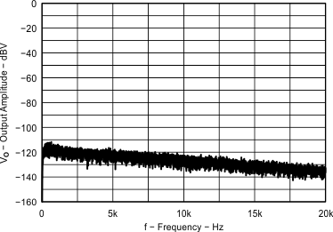 TPA6166A2 Mic Preamplifier +
Micbias Output Frequency Spectrum TPA6166A2 Fig21_EVM2_Micpreamp_outputSpectrum_24dB.gif