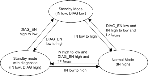 TPS1H100-Q1 work_mode_state_lvscm2.gif