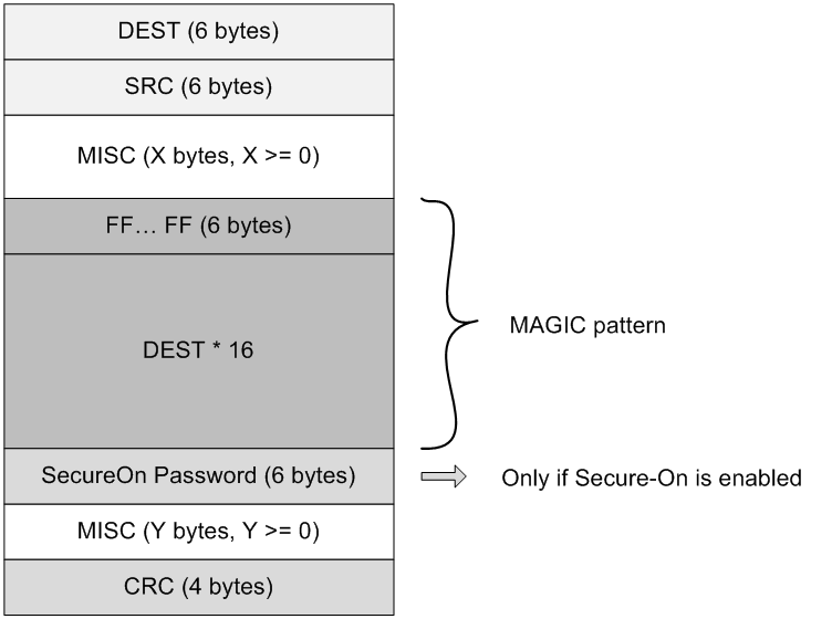 DP83867IR DP83867CR Magic Packet Structure