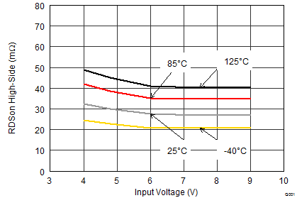 TPS62184 High-Side Switch
Resistance TPS62184 SLVSBB8_RDSONHS.gif