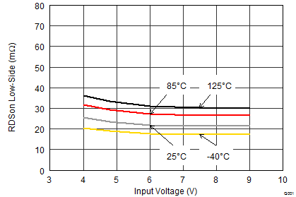 TPS62184 Low-Side Switch
Resistance TPS62184 SLVSBB8_RDSONLS.gif