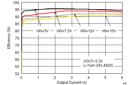 TPS62184 效率與輸出電流間的關系 TPS62184 SLVSBB8_efficiency_lin.gif