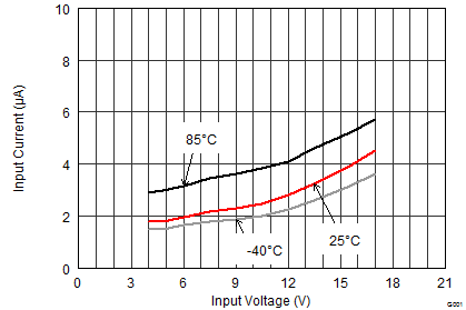 TPS62184 Shutdown Current TPS62184 SLVSCQ5_ISD.gif
