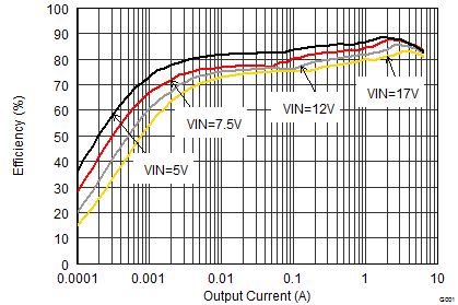 TPS62184 Efficiency vs
Load Current TPS62184 SLVSCQ5_efficiency_0.9iout.gif