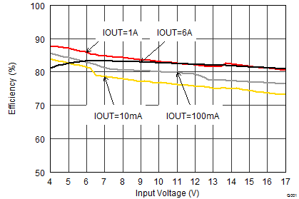 TPS62184 Efficiency vs
Input Voltage TPS62184 SLVSCQ5_efficiency_0.9vin.gif
