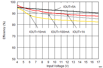 TPS62184 Efficiency vs
Input Voltage TPS62184 SLVSCQ5_efficiency_3.3vin.gif
