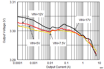 TPS62184 Output Voltage vs
Output Current (Load regulation) TPS62184 SLVSCQ5_loadreg.gif