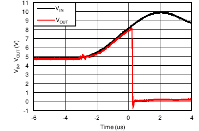 TPS25200-Q1 5-V to 10-V OVLO
Response Time TPS25200-Q1 C012_SLVSCJ0.png