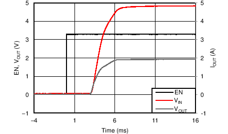 TPS25200-Q1 Turn On Delay and
Rise Time, 150 µF || 2.5 ? TPS25200-Q1 C013_SLVSCJ0.png