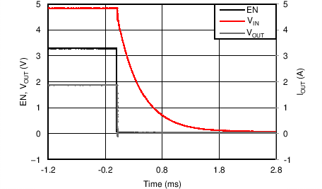 TPS25200-Q1 Turn Off Delay and
Fall Time, 150 µF || 2.5 ? TPS25200-Q1 C014_SLVSCJ0.png