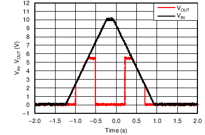 TPS25200-Q1 VOUT vs VIN (0 V to 10 V) TPS25200-Q1 C025_SLVSCJ0.png