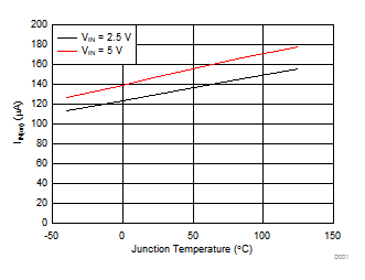 TPS25200-Q1 IIN(on) vs Junction Temperature TPS25200-Q1 D001_slvscu5.gif