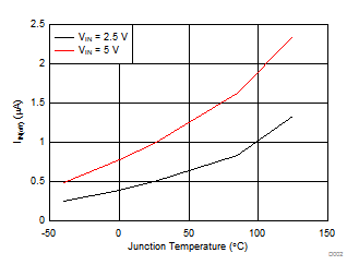 TPS25200-Q1 IIN(off) vs Junction Temperature TPS25200-Q1 D002_slvscu5.gif