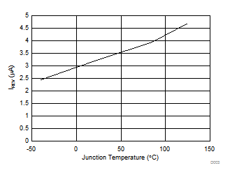TPS25200-Q1 IREV vs Junction Temperature TPS25200-Q1 D003_slvscu5.gif