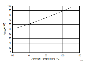 TPS25200-Q1 rDS(ON) vs Junction Temperature TPS25200-Q1 D004_slvscu5.gif