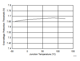 TPS25200-Q1 V(OVLO) vs Junction Temperature TPS25200-Q1 D005_slvscu5.gif