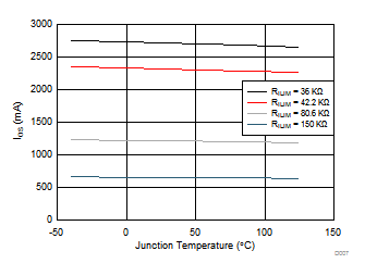 TPS25200-Q1 IOS vs Junction Temperature TPS25200-Q1 D007_slvscu5.gif