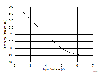 TPS25200-Q1 Discharge Resistance vs
VIN TPS25200-Q1 D008_slvscu5.gif