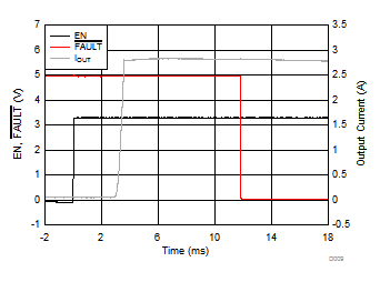 TPS25200-Q1 Enable into Output
Short TPS25200-Q1 D009_slvscu5.gif