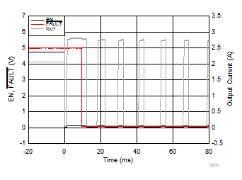 TPS25200-Q1 2.5-? to Output
Short Transient Response TPS25200-Q1 D010_slvscu5.gif
