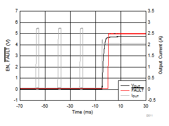 TPS25200-Q1 Output Short to
2.5-? Load Recovery Response TPS25200-Q1 D011_slvscu5.gif