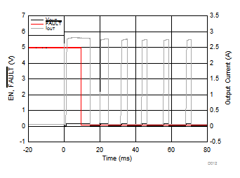 TPS25200-Q1 No Load to Output
Short-Transient Response TPS25200-Q1 D012_slvscu5.gif
