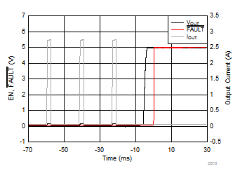TPS25200-Q1 Output Short to
No-Load Recovery Response TPS25200-Q1 D013_slvscu5.gif