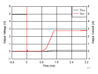 TPS25200-Q1 Hot-Short With 50 m?
TPS25200-Q1 D014_slvscu5.gif
