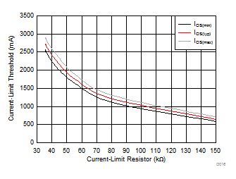 TPS25200-Q1 Current-Limit
Threshold vs RILIM I TPS25200-Q1 D016_slvscu5.gif