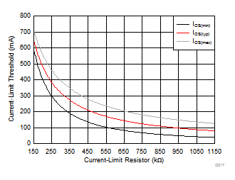 TPS25200-Q1 Current-Limit
Threshold vs RILIM II TPS25200-Q1 D017_slvscu5.gif
