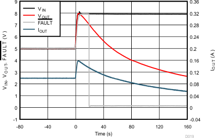 TPS25200-Q1 VIN
Step, 5 V to 8 V With 4.7 μF || 100 Ω TPS25200-Q1 D019_slvscu5.gif