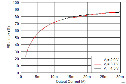 TPS65632 AVDD Efficiency TPS65632 avdd_efficiency_slvscy2.png