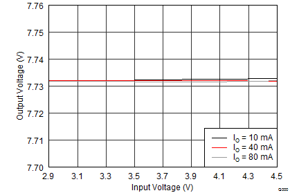 TPS65632 AVDD Line Regulation TPS65632 avdd_line_regulation_slvscy2.png