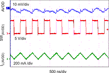 TPS65632 Switch Pin, Inductor
Current and Output Voltage Waveforms: AVDD TPS65632 avdd_switch_waveforms_30m_slvscy2.gif
