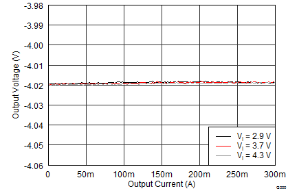 TPS65632 VNEG Load Regulation TPS65632 vneg_load_regulation_slvscy2.png